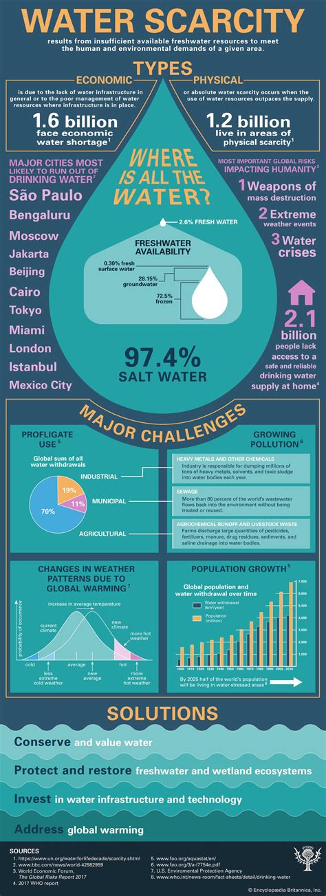 what are the challenges of global cities and their solutions|Future global urban water scarcity and potential solutions.